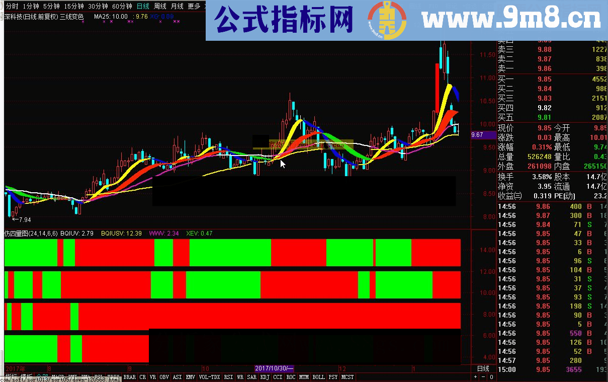 通达信原创仿四量图修改首发