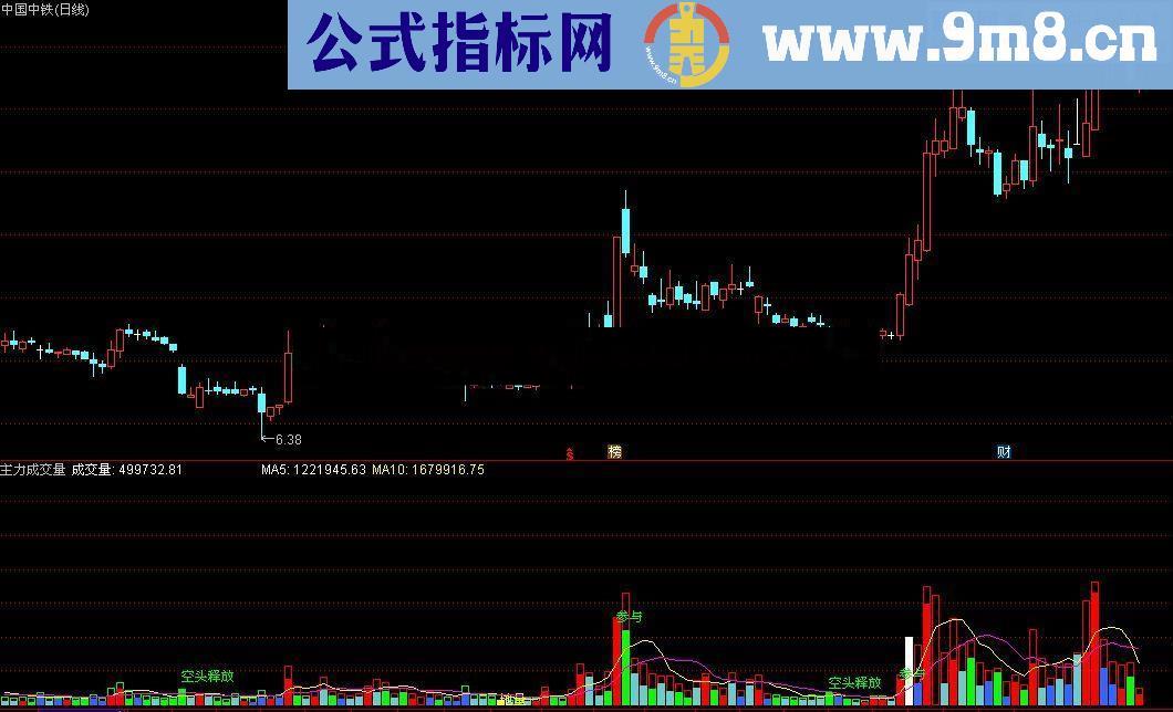 通达信有关主力成交量的实盘分析