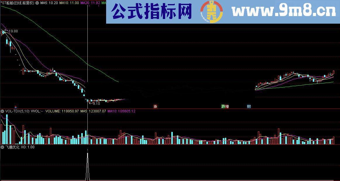 通达信顾头寻牛之 飞鹰优化 （指标/源码 副图/选股贴图）无未来 无偏移