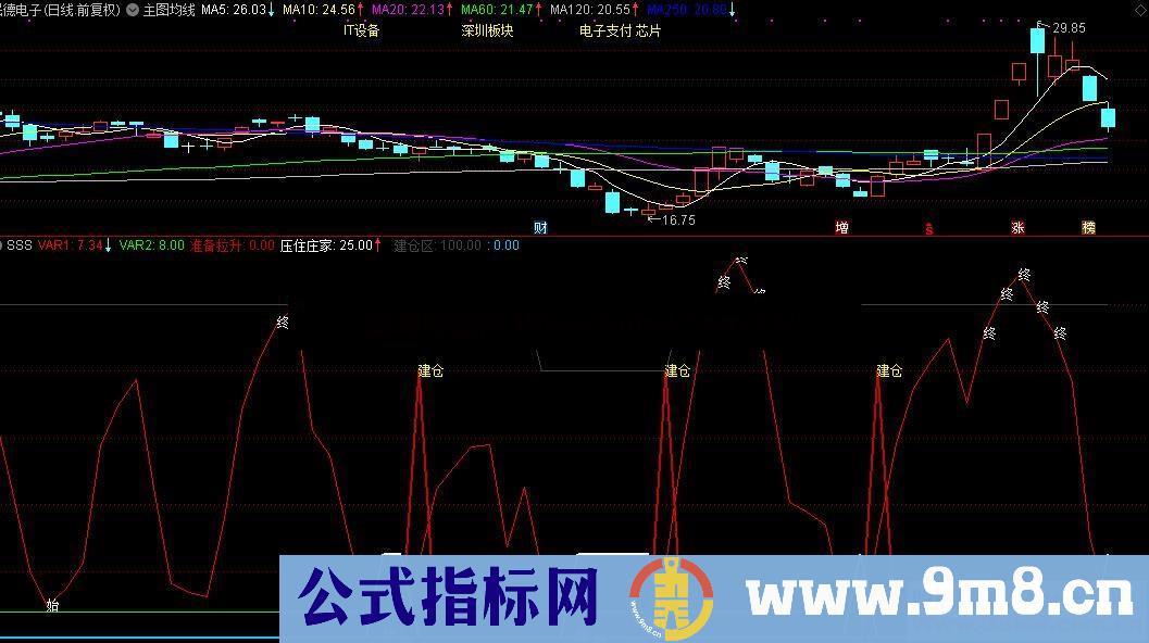 中长线指标（源码、副图、通达信）一个比较准确的顶底指标