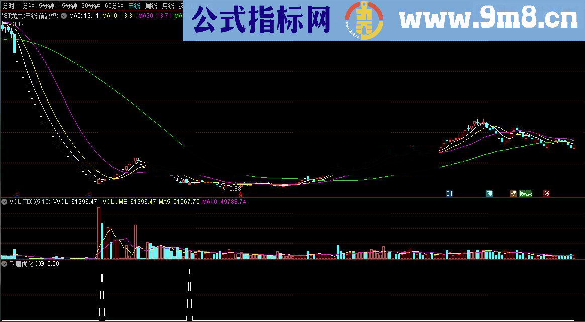 通达信顾头寻牛之 飞鹰优化 （指标/源码 副图/选股贴图）无未来 无偏移