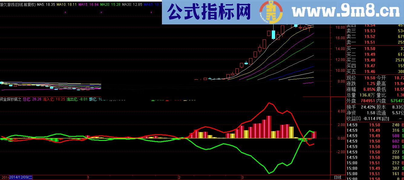 狂风暴雨 资金探抄底公式 实战性强，准确性高，股票拉升一目了然