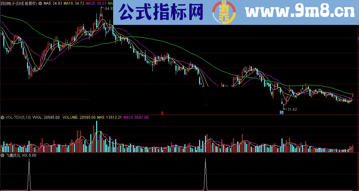 通达信顾头寻牛之 飞鹰优化 （指标/源码 副图/选股贴图）无未来 无偏移