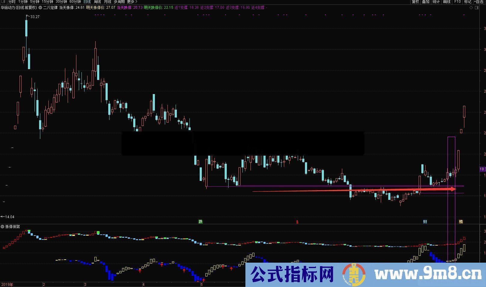 通达信涨停k强支撑看盘源码