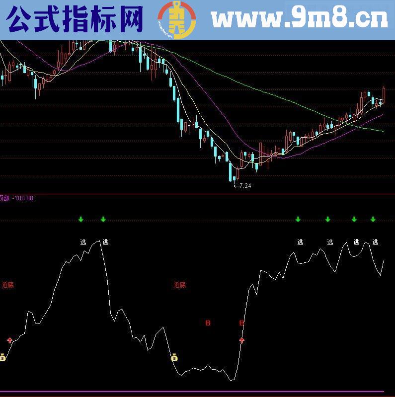 通达信顶部底部警示 副图源码贴图)源码