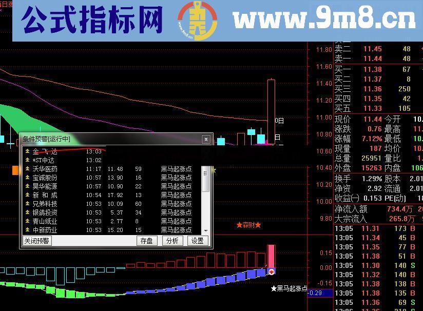 想法简单macd+自己弱智的一点想法【黑马起涨点】