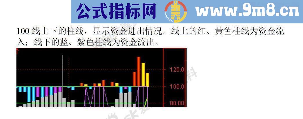 通达信与主力共生死源码码副图贴图