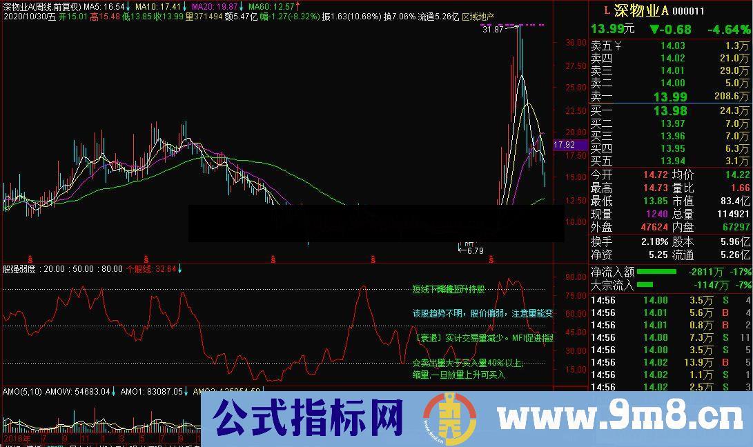 通达信股强弱度 有文字解盘副图指标公式源码