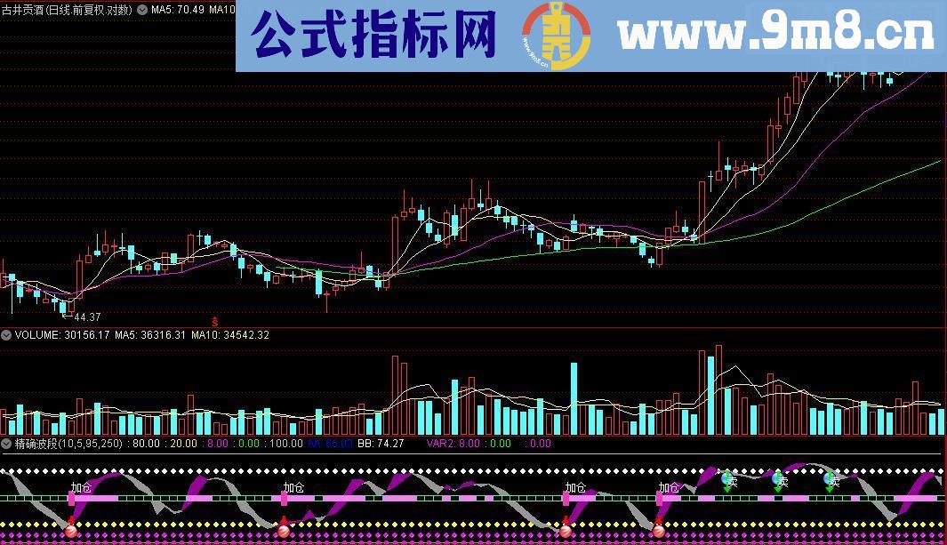 通达信精确波段副图公式 源码