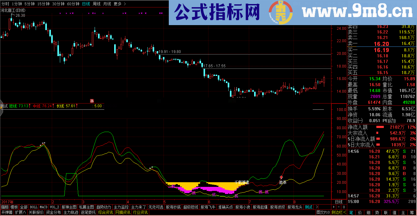 千载难逢黄金坑幅图公式 源码