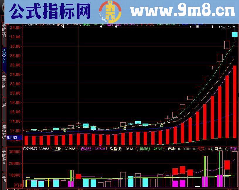 通达信牛气冲天 主图指标