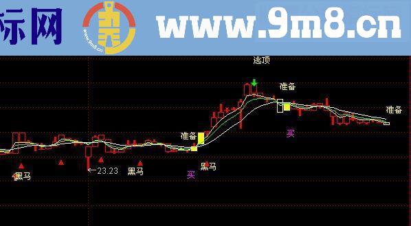 通达信预警信号灯副图源码无未来