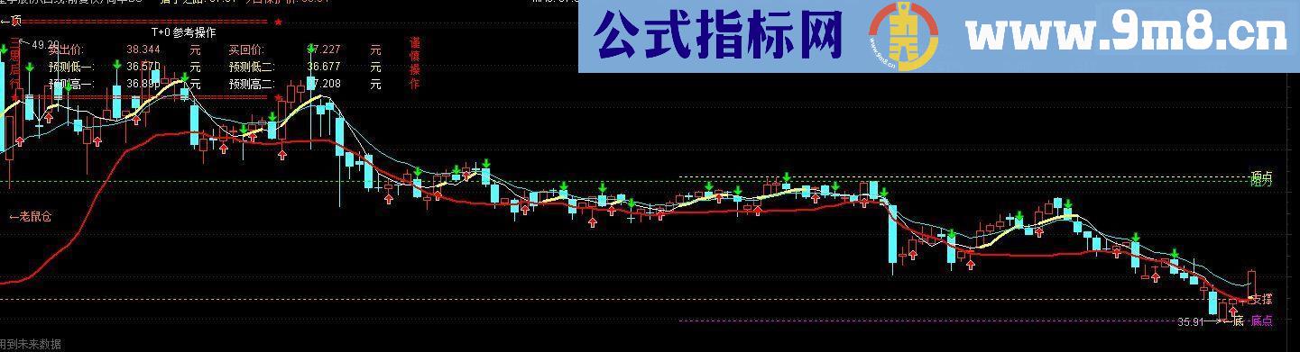 通达信简单BS主图（指标主图贴图）直观易用支撑压力线