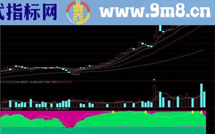 通达信红绿反扣副图源码