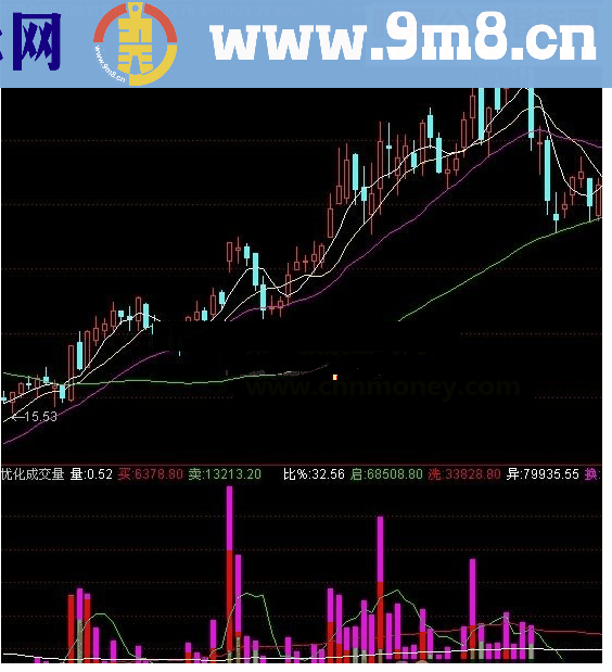 通达信优化成交量指标详解源码