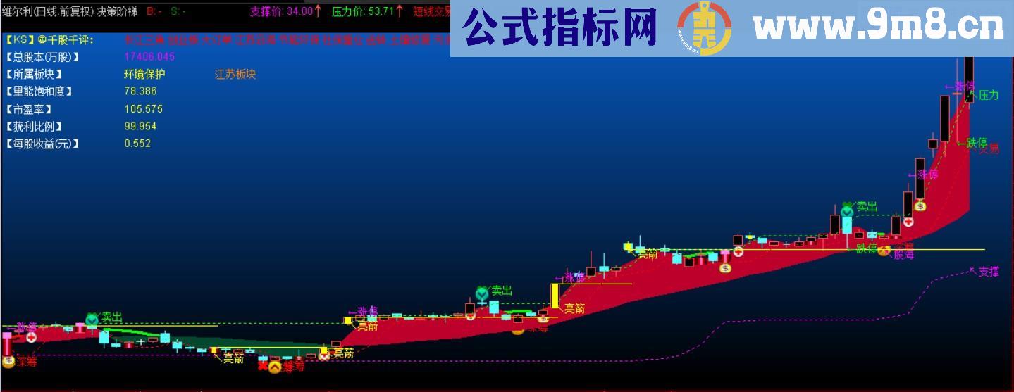 决策阶梯主图指标 源码 说明