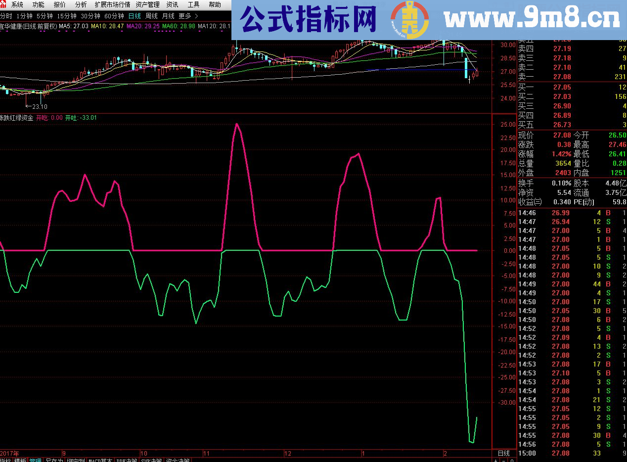 通达信涨跌红绿资金流趋势战法（源码 副图/选股/预警贴图）