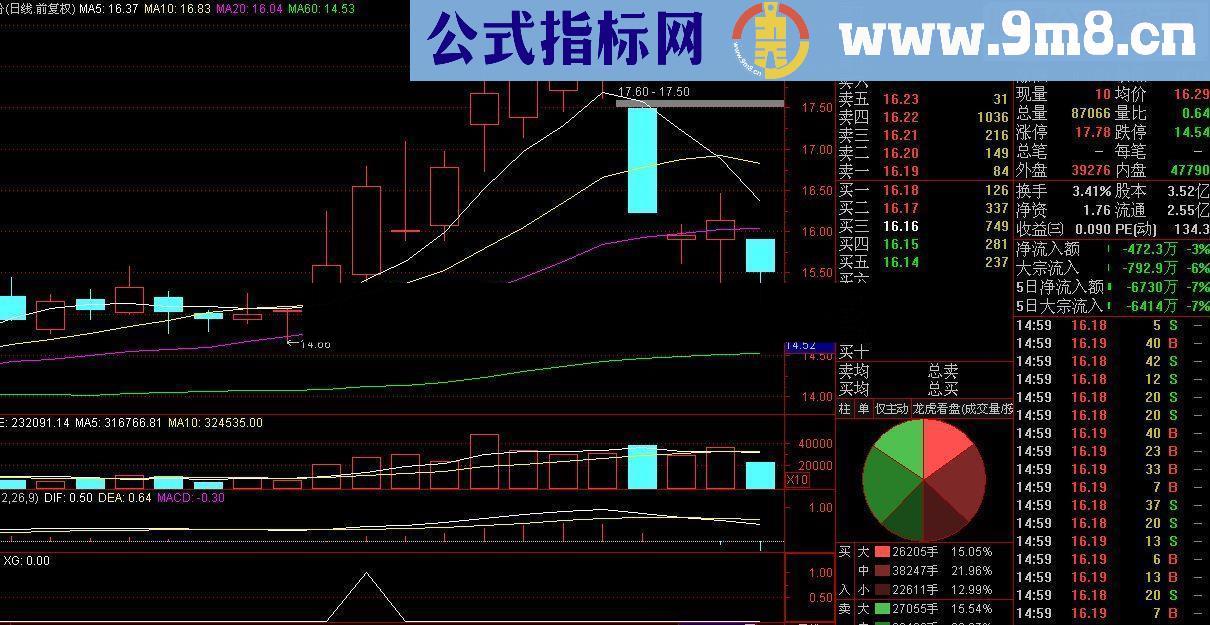 资金动能选股（源码 副图/选股 贴图 无未来）