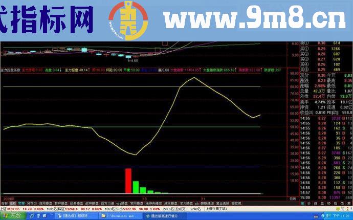 通达信主力控盘系数（源码副图 贴图）