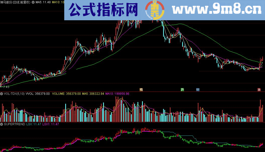 通达信SUPERTREND指标源码分享测试图