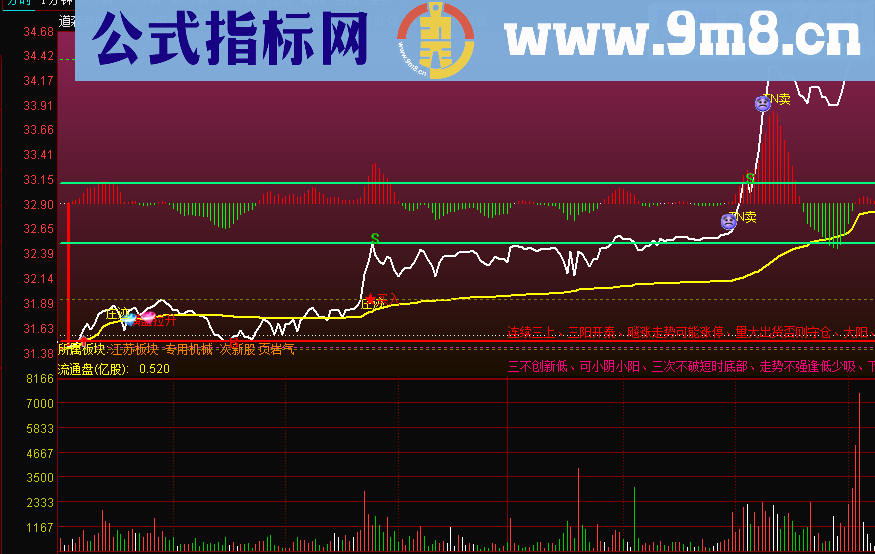 通达信分时30分钟箱体突破跌破放量（源码 主图 贴图）