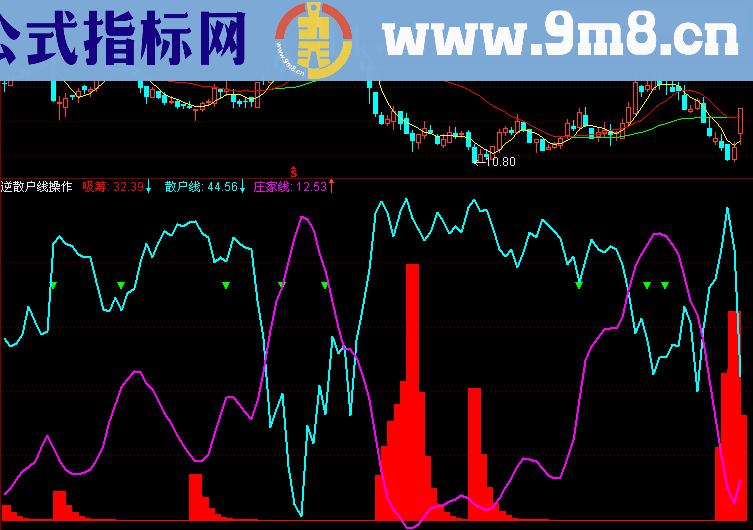 通达信逆散户线操作副图、源码