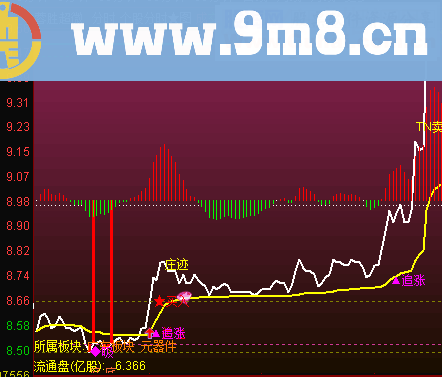 通达信分时30分钟箱体突破跌破放量（源码 主图 贴图）