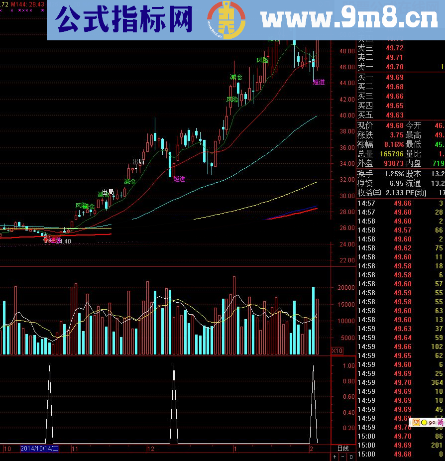 2014年赚220％的金砖指标（无未来）