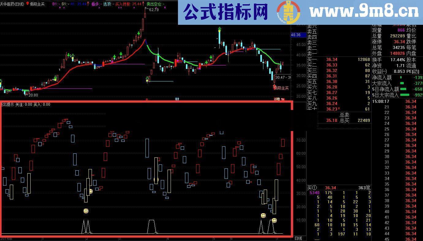 很多人想要的【高手进出提示】准确率超高