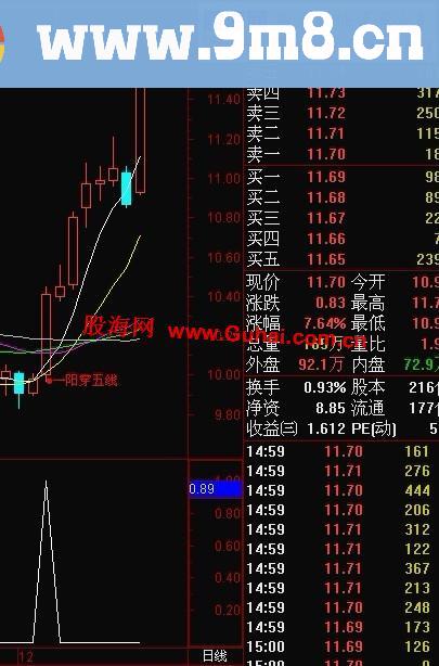 通达信一阳穿五线主图加选股公式