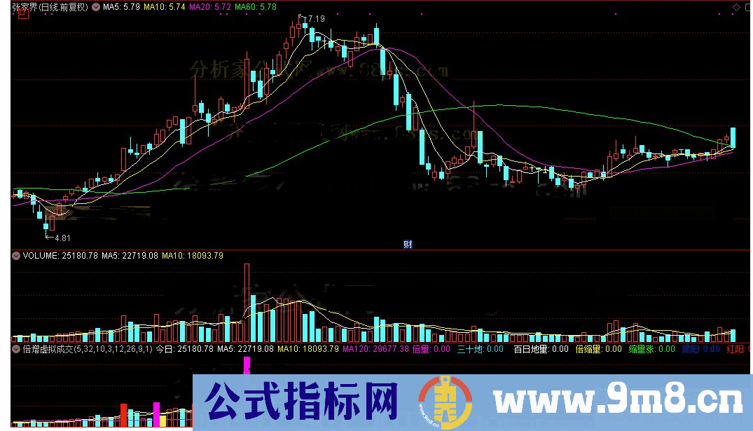 通达信倍增虚拟成交量用法