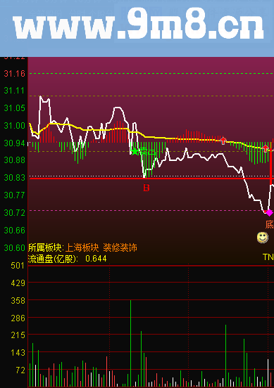 通达信分时30分钟箱体突破跌破放量（源码 主图 贴图）