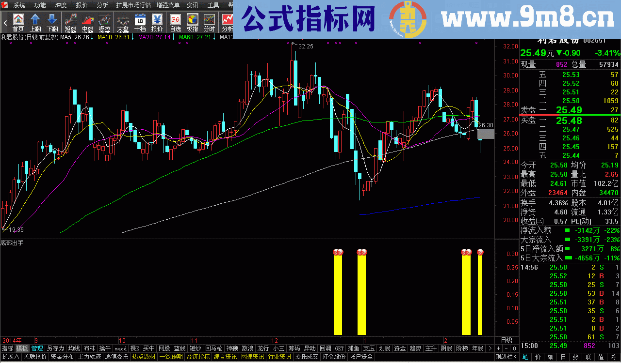 底部出现副图指标