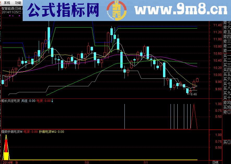 船长关注吃货副图选股预警公式