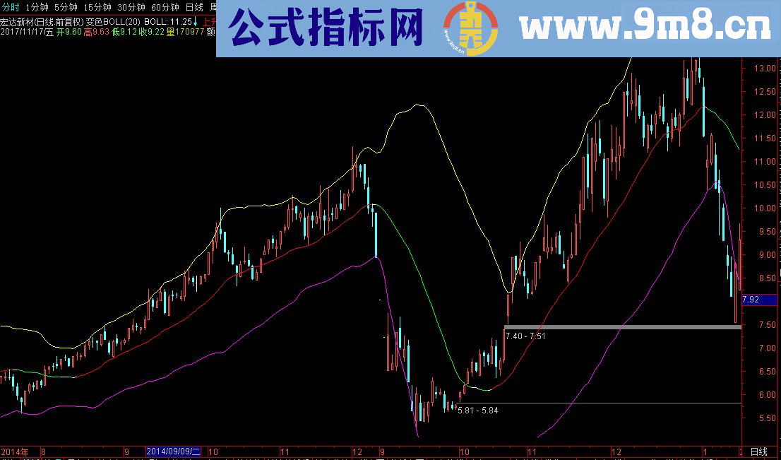 通达信变色BOLL（指标主图贴图）无未来