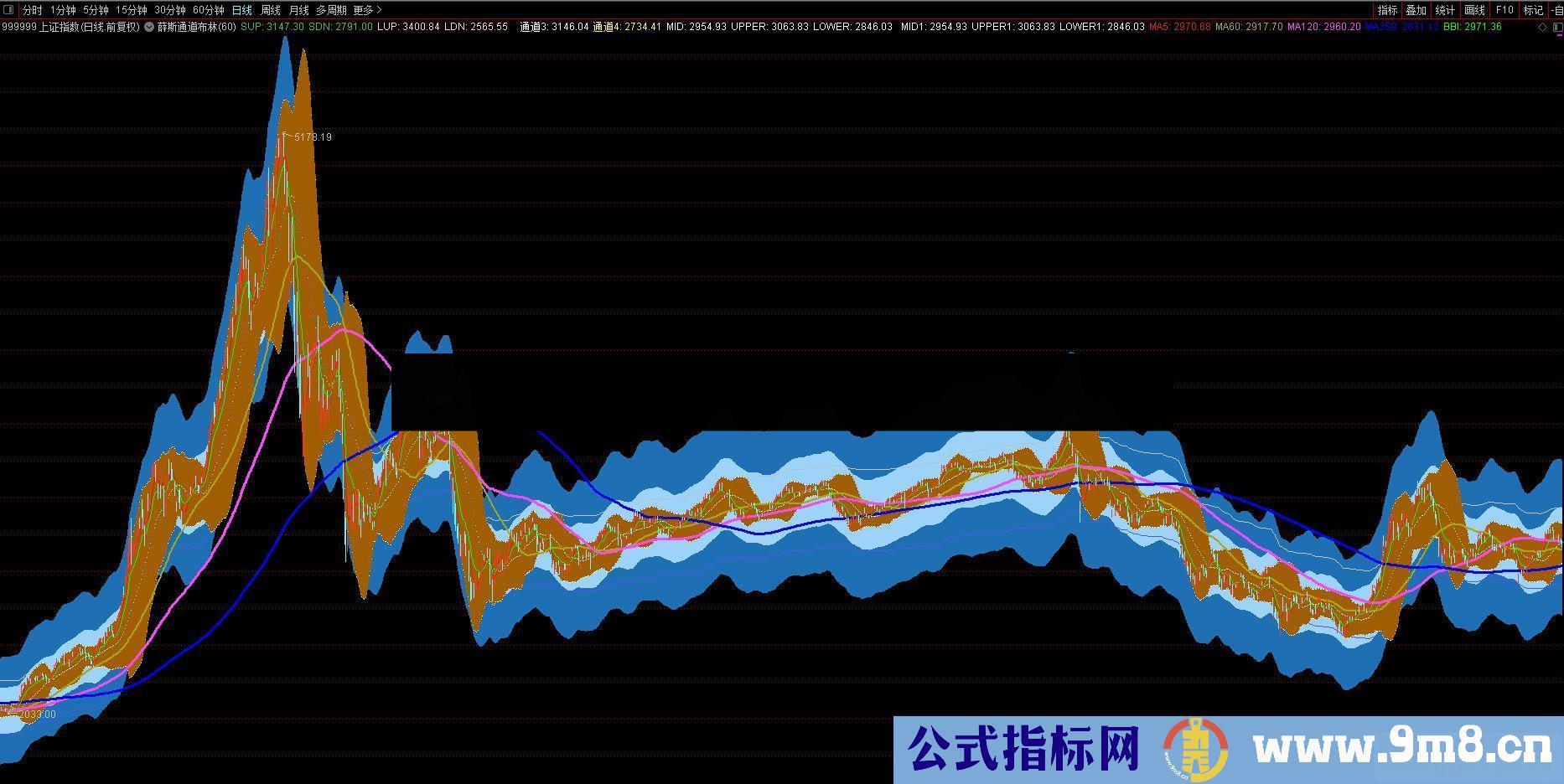 通达信薛斯通道布林公式主图源码测试图无未来,无加密