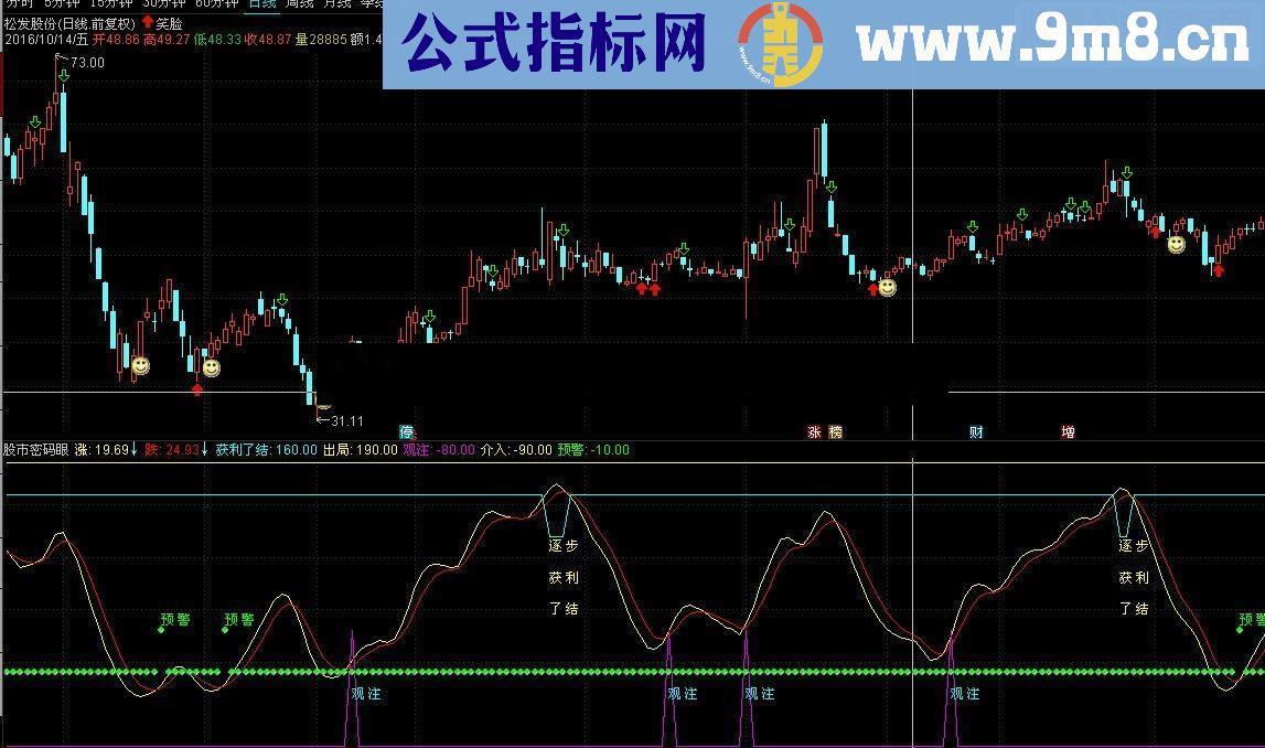 通达信股市密码眼副图指标 贴图 未加密