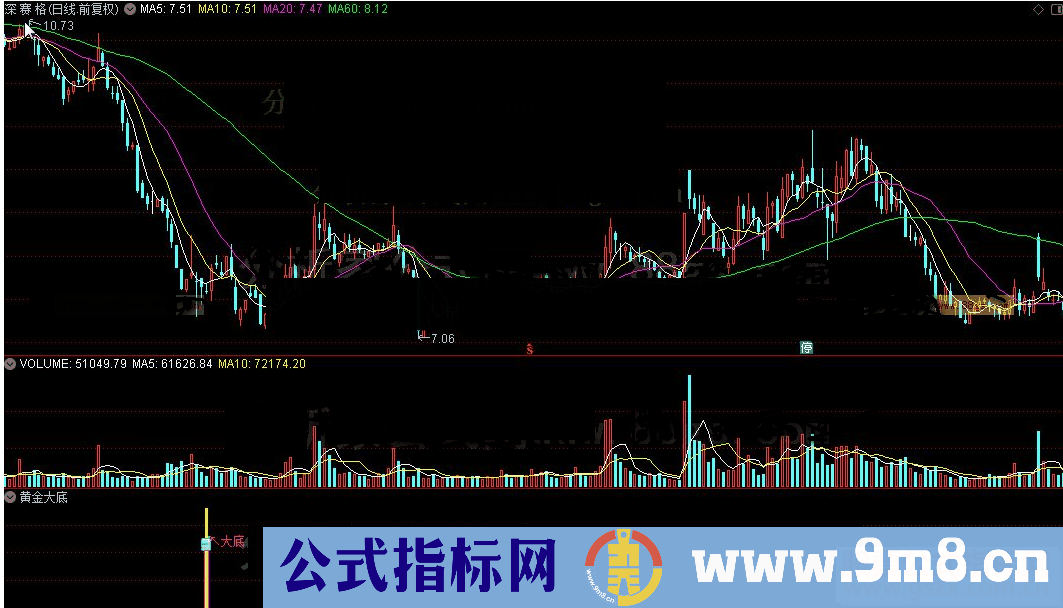 通达信黄金大底公式源码K线图