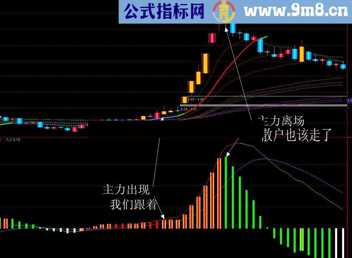 能够看清趋势洞察主力行为的macd看透主力