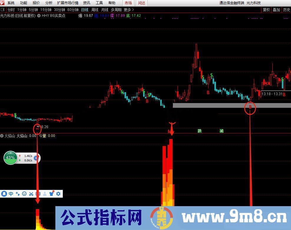 通达信展翅高飞 主图+幅图组合 95％的赚钱机会还是有的