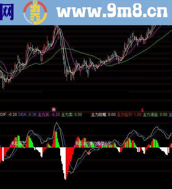 一个叫 大树3003 发的 号称价值300W的指标【进阶黄金版 -MACD主力资金】