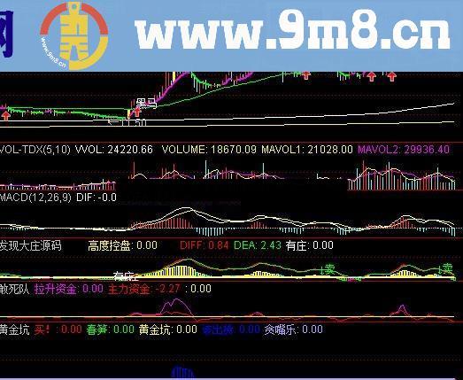 绝密操盘线主图公式 主力成本一目了然 说明 源码