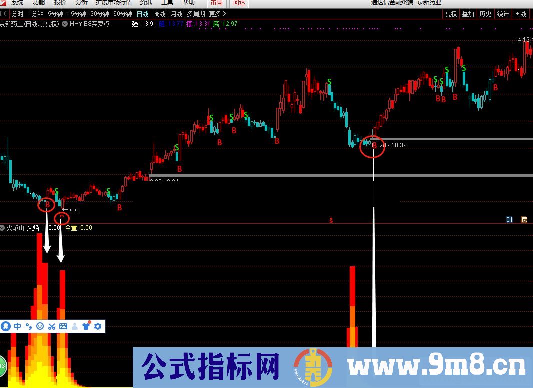 通达信展翅高飞 主图+幅图组合 95％的赚钱机会还是有的