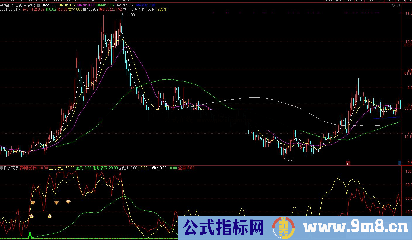 通达信财源滚滚副图/选股预警指标公式源码