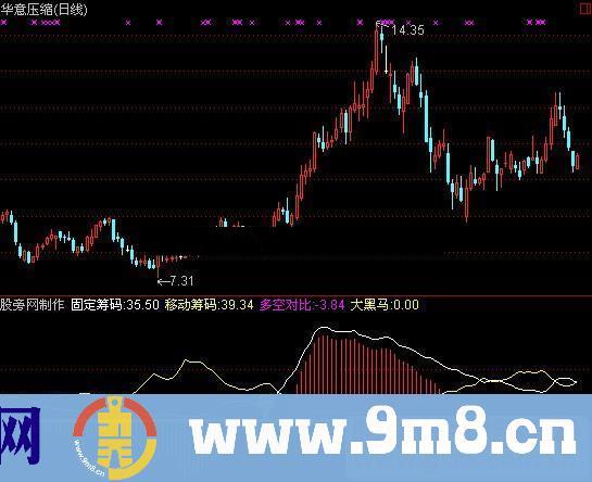 通达信发现黑马指标公式源码附图