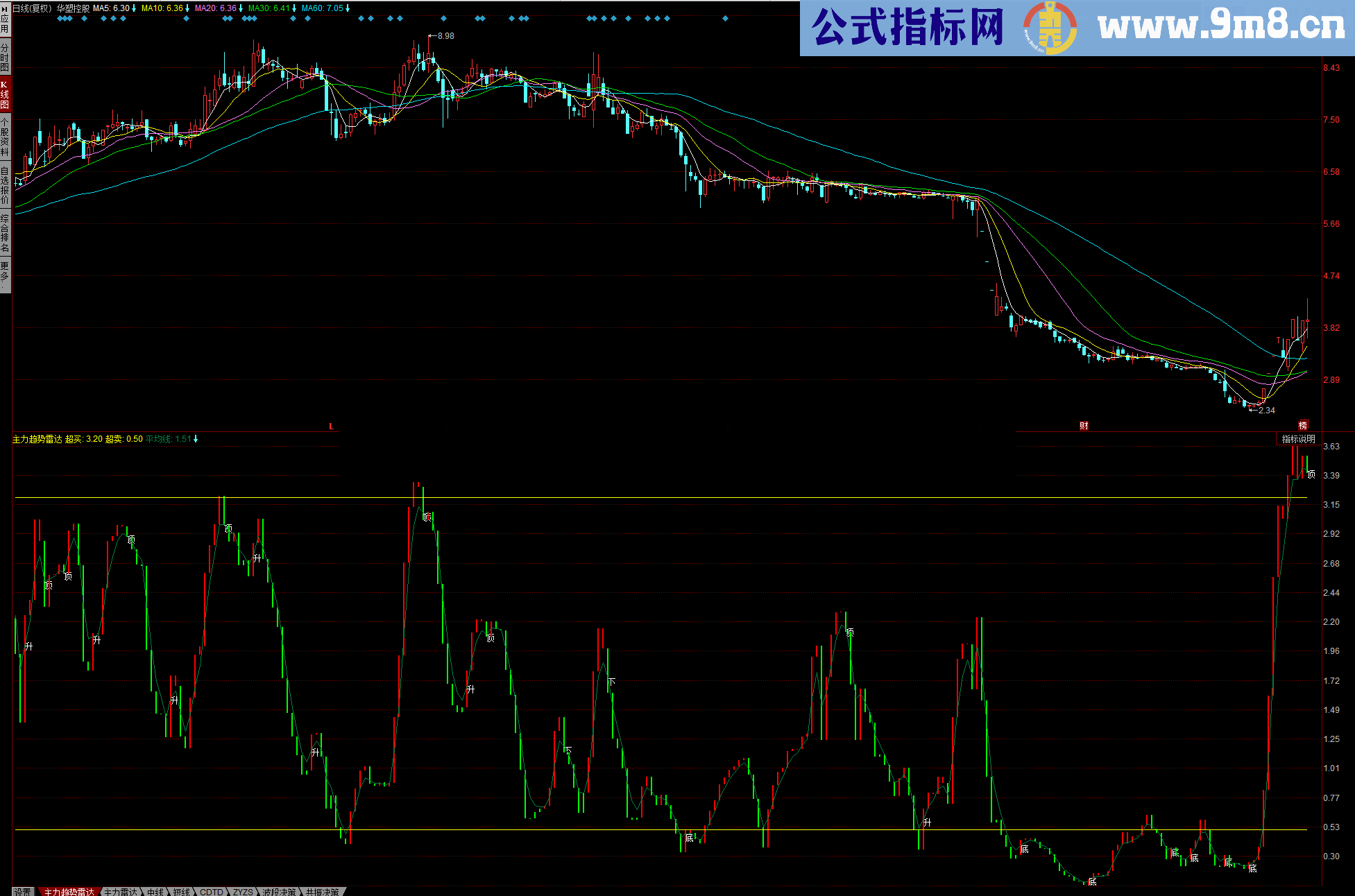 同花顺L2公式《主力趋势雷达》的通达信版本（指标 副图 通达信 贴图 源码 无未来）