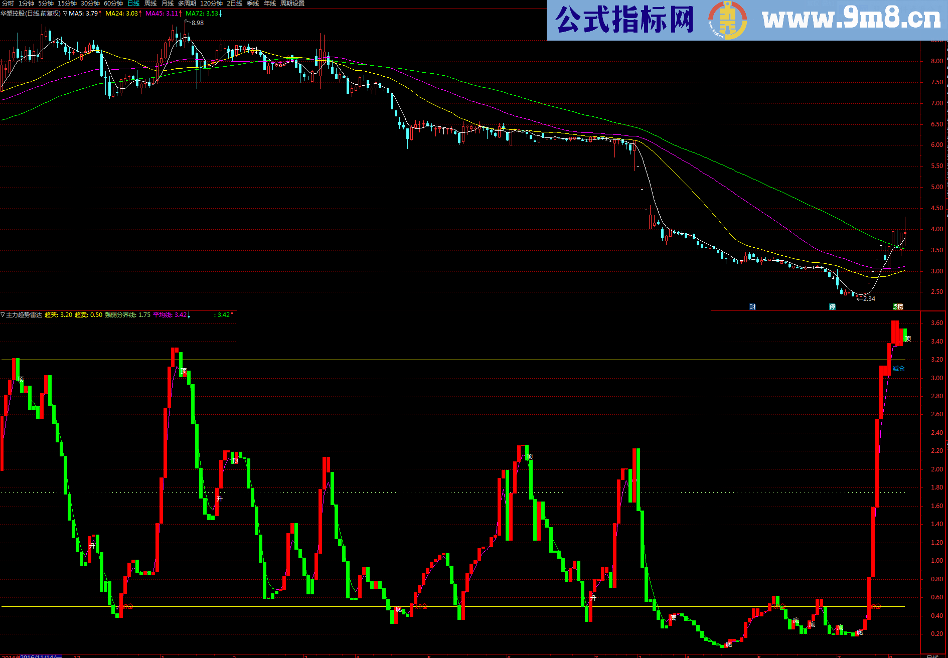 同花顺L2公式《主力趋势雷达》的通达信版本（指标 副图 通达信 贴图 源码 无未来）