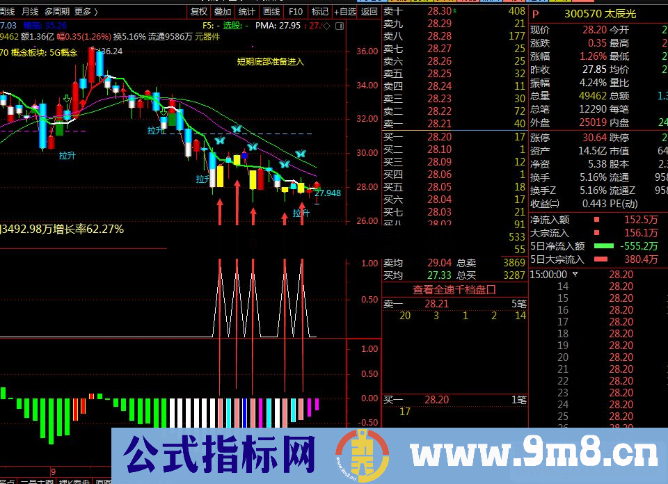 通达信实用副图指标 无未来 送有缘人