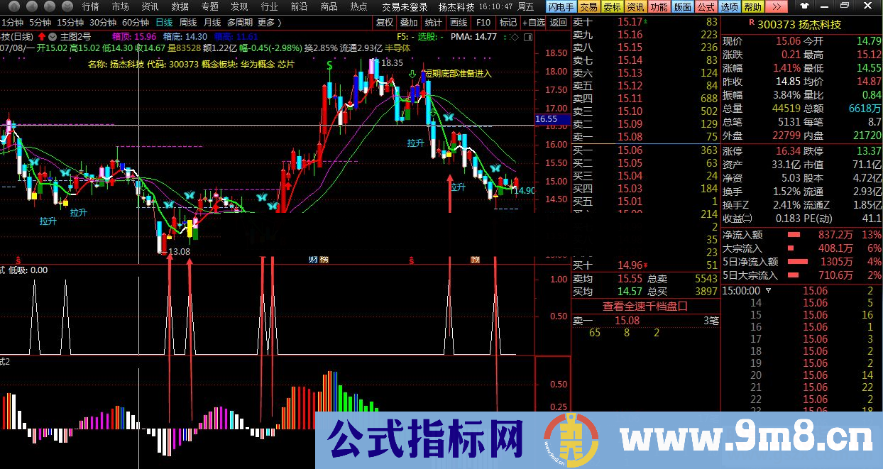 通达信实用副图指标 无未来 送有缘人