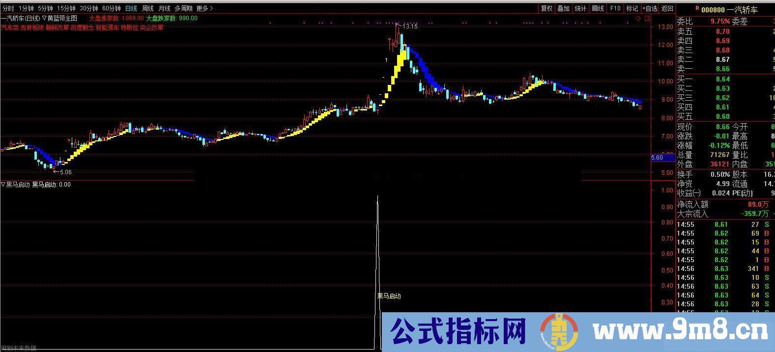 通达信黑马启动公式副图 K线图不加密